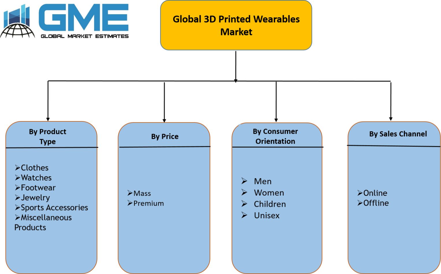 Global 3D Printed Wearables Market Segmentation